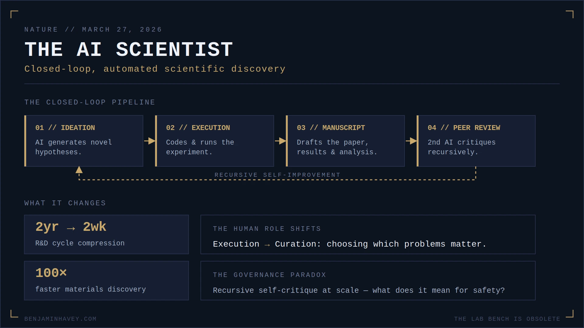 The AI Scientist: the closed-loop research pipeline from ideation to recursive peer review, R&D cycle compression, and the governance paradox.