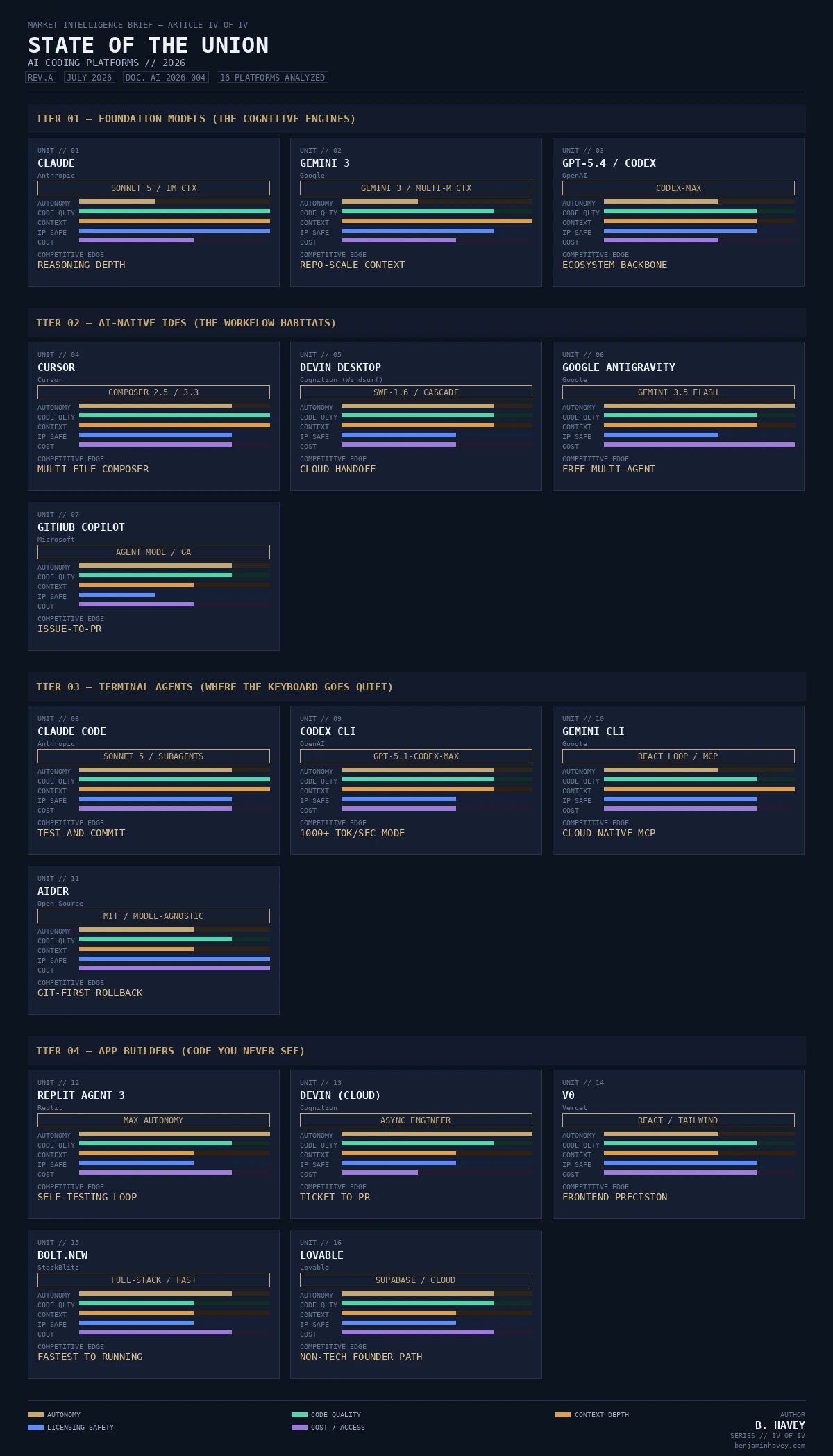 The CodeGen Wars: sixteen platforms across four tiers — Foundation Models, AI-Native IDEs, Terminal Agents, and App Builders — scored on autonomy, code quality, context depth, IP safety, and cost.