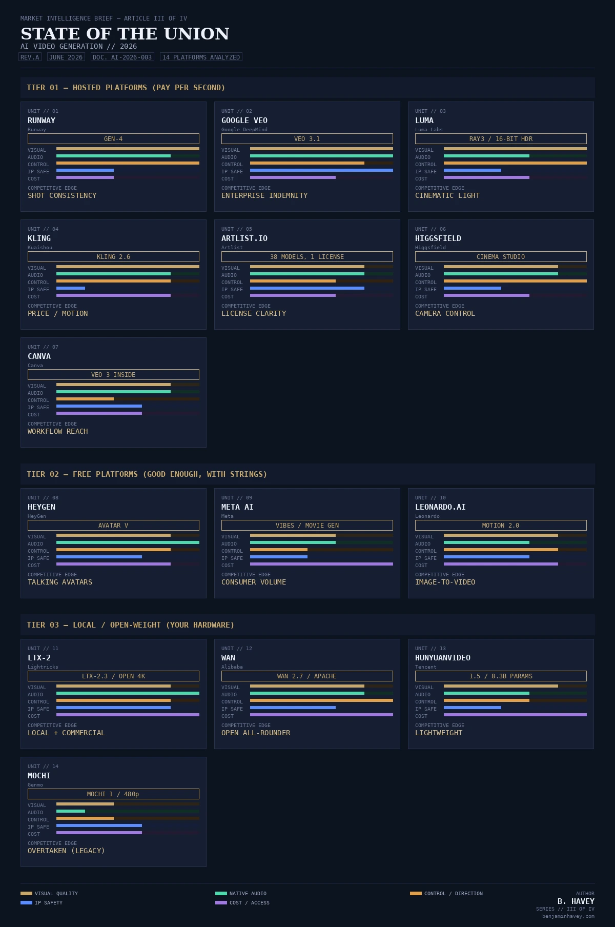 The VideoGen Wars: fourteen platforms across three tiers — Hosted, Free, and Local — scored on visual quality, native audio, control, IP safety, and cost/access.